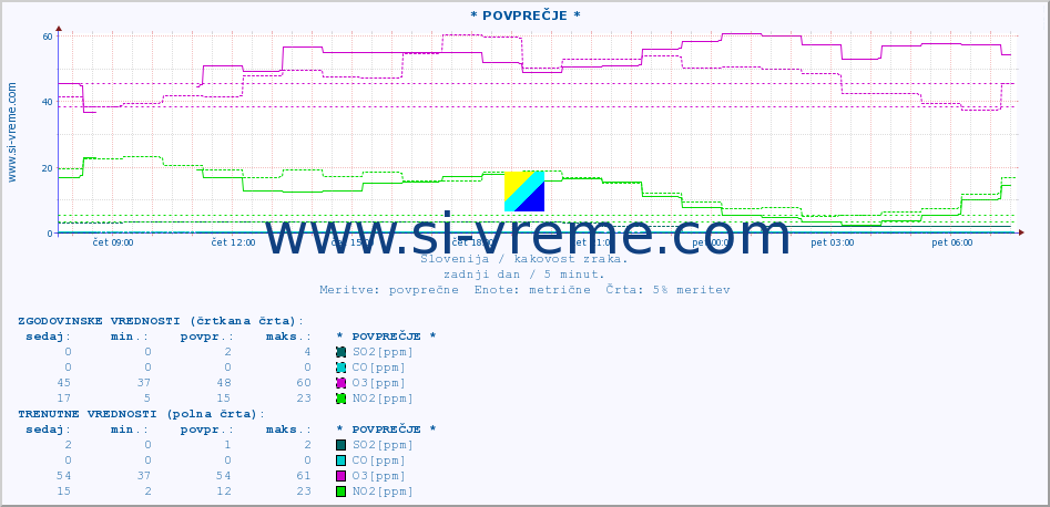 POVPREČJE :: * POVPREČJE * :: SO2 | CO | O3 | NO2 :: zadnji dan / 5 minut.