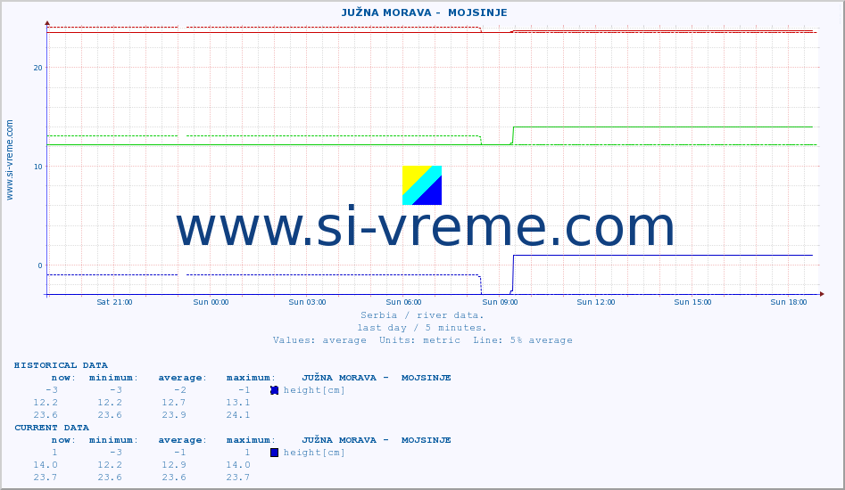  ::  JUŽNA MORAVA -  MOJSINJE :: height |  |  :: last day / 5 minutes.