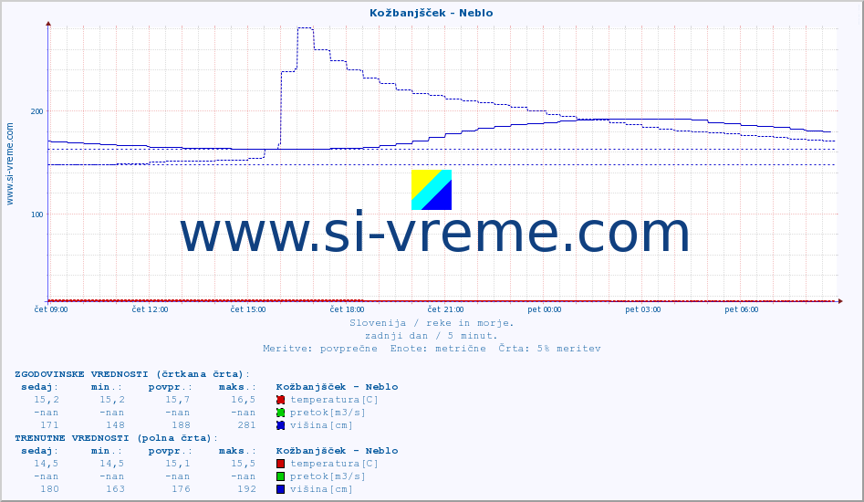 POVPREČJE :: Kožbanjšček - Neblo :: temperatura | pretok | višina :: zadnji dan / 5 minut.