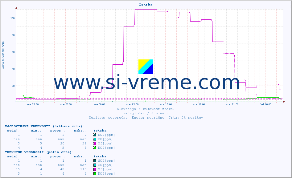 POVPREČJE :: Iskrba :: SO2 | CO | O3 | NO2 :: zadnji dan / 5 minut.