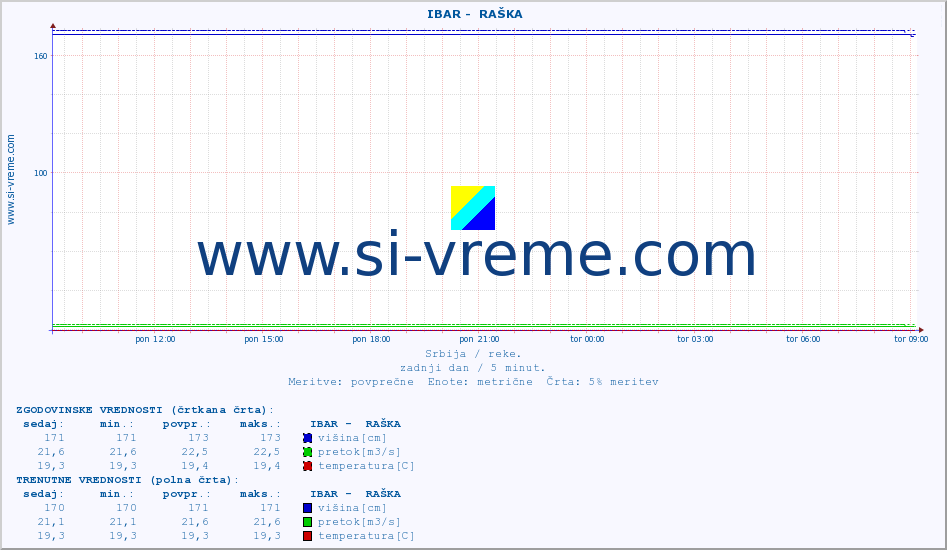 POVPREČJE ::  IBAR -  RAŠKA :: višina | pretok | temperatura :: zadnji dan / 5 minut.