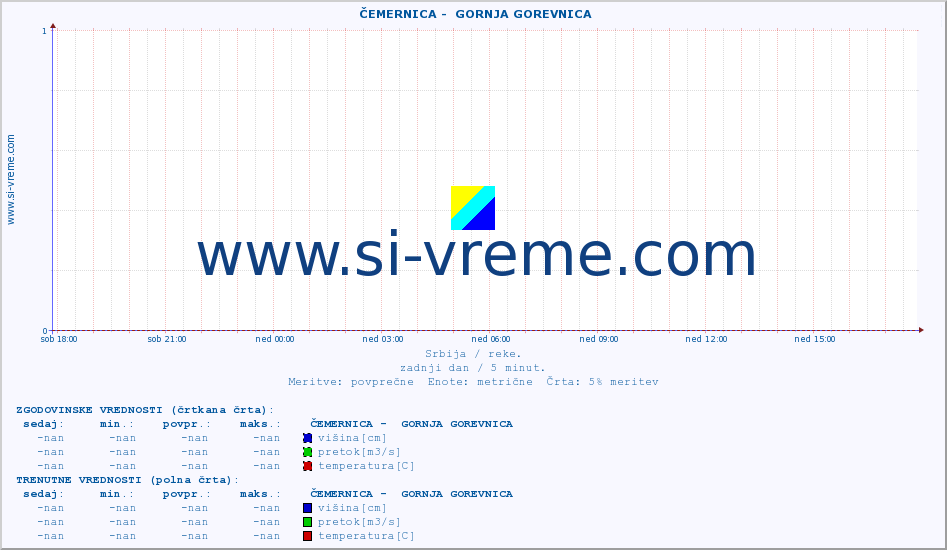POVPREČJE ::  ČEMERNICA -  GORNJA GOREVNICA :: višina | pretok | temperatura :: zadnji dan / 5 minut.