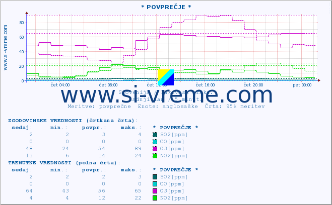 POVPREČJE :: * POVPREČJE * :: SO2 | CO | O3 | NO2 :: zadnji dan / 5 minut.