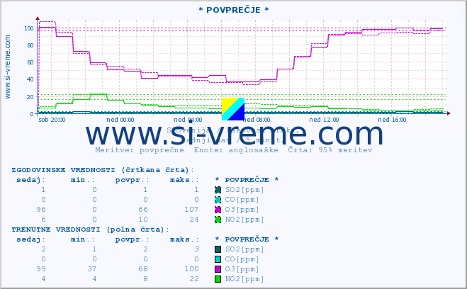 POVPREČJE :: * POVPREČJE * :: SO2 | CO | O3 | NO2 :: zadnji dan / 5 minut.