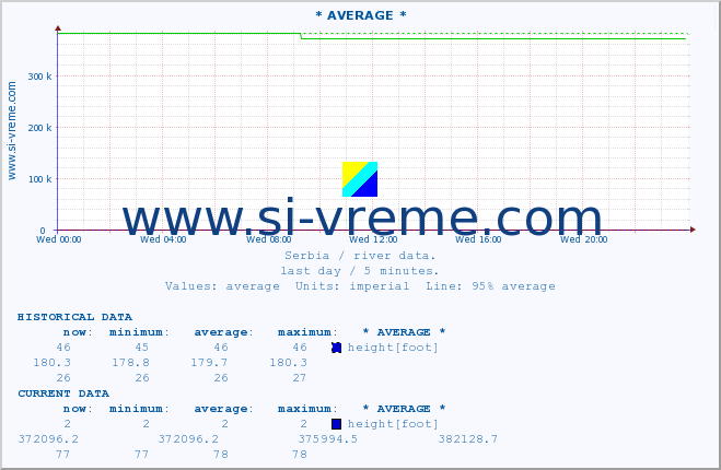  :: * AVERAGE * :: height |  |  :: last day / 5 minutes.