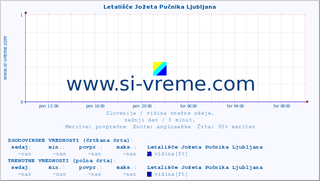 POVPREČJE :: Letališče Jožeta Pučnika Ljubljana :: višina :: zadnji dan / 5 minut.