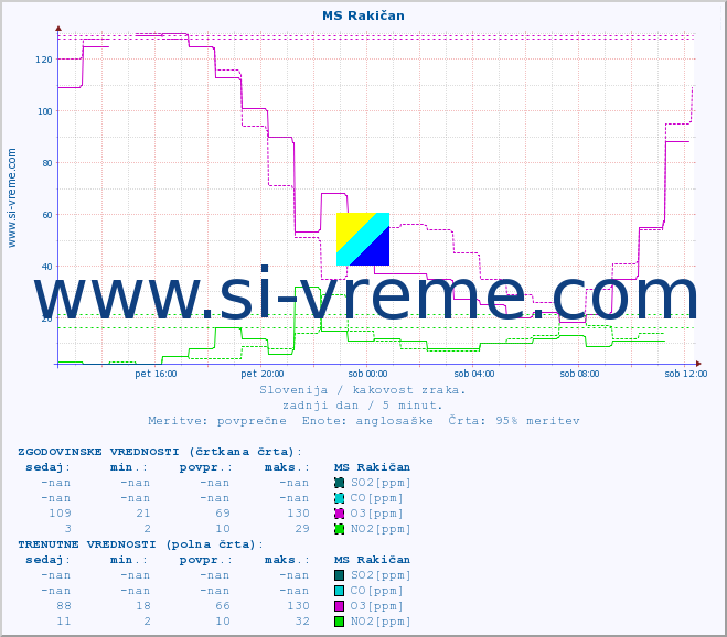 POVPREČJE :: MS Rakičan :: SO2 | CO | O3 | NO2 :: zadnji dan / 5 minut.