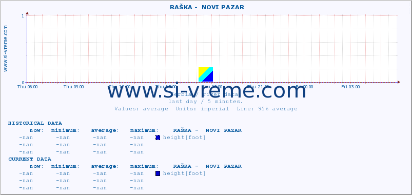  ::  RAŠKA -  NOVI PAZAR :: height |  |  :: last day / 5 minutes.