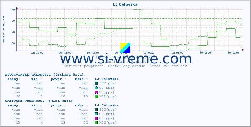 POVPREČJE :: LJ Celovška :: SO2 | CO | O3 | NO2 :: zadnji dan / 5 minut.