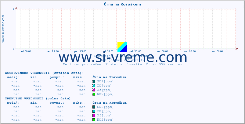 POVPREČJE :: Črna na Koroškem :: SO2 | CO | O3 | NO2 :: zadnji dan / 5 minut.