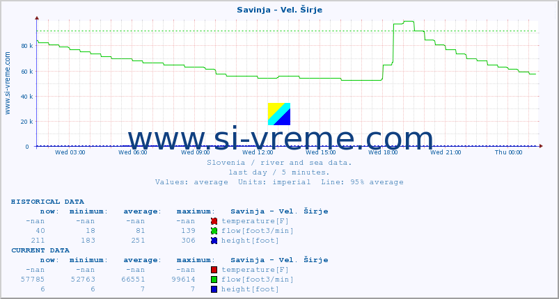  :: Savinja - Vel. Širje :: temperature | flow | height :: last day / 5 minutes.