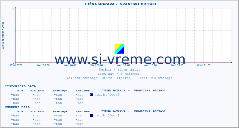  ::  JUŽNA MORAVA -  VRANJSKI PRIBOJ :: height |  |  :: last day / 5 minutes.