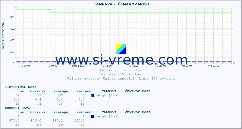  ::  TAMNAVA -  ĆEMANOV MOST :: height |  |  :: last day / 5 minutes.