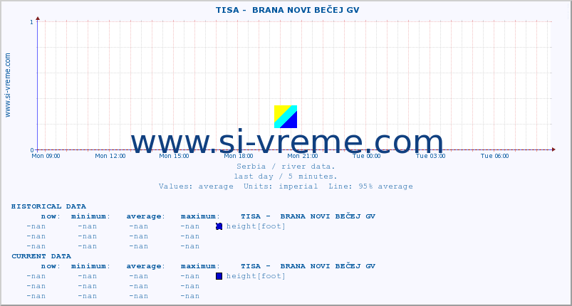  ::  TISA -  BRANA NOVI BEČEJ GV :: height |  |  :: last day / 5 minutes.