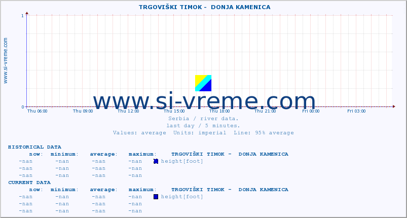  ::  TRGOVIŠKI TIMOK -  DONJA KAMENICA :: height |  |  :: last day / 5 minutes.