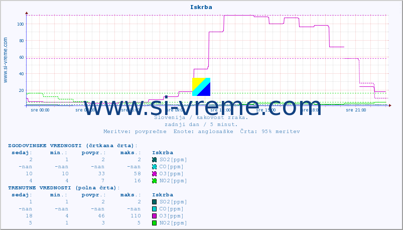 POVPREČJE :: Iskrba :: SO2 | CO | O3 | NO2 :: zadnji dan / 5 minut.