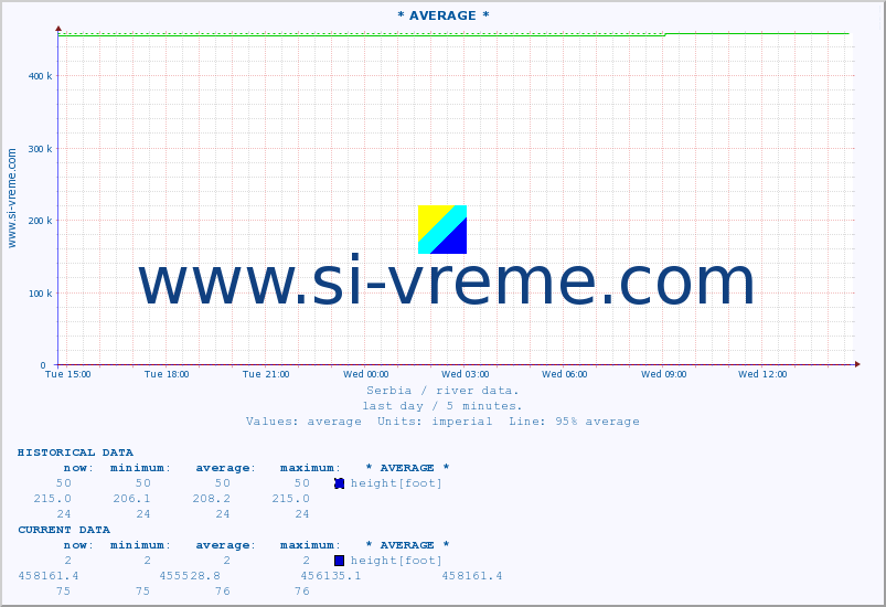  :: * AVERAGE * :: height |  |  :: last day / 5 minutes.