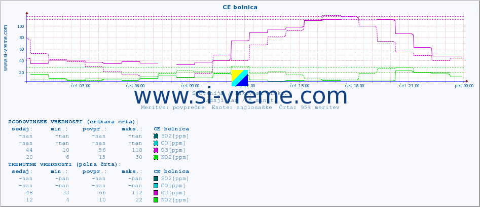 POVPREČJE :: CE bolnica :: SO2 | CO | O3 | NO2 :: zadnji dan / 5 minut.