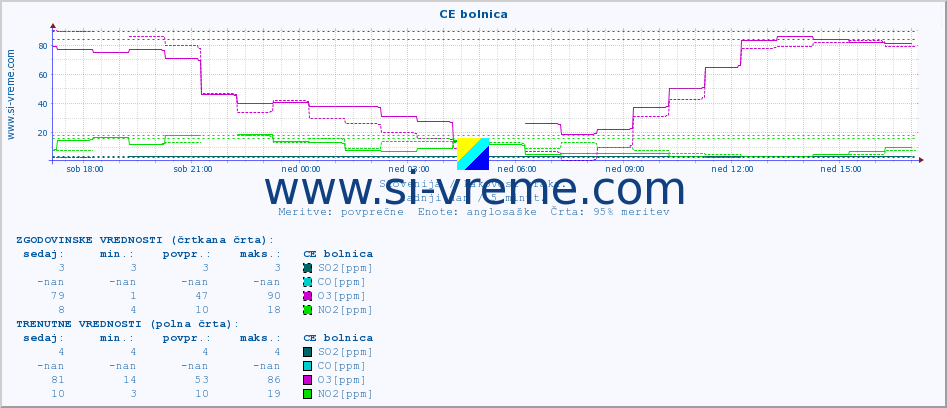 POVPREČJE :: CE bolnica :: SO2 | CO | O3 | NO2 :: zadnji dan / 5 minut.