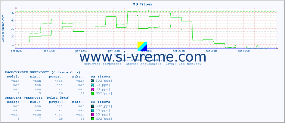 POVPREČJE :: MB Titova :: SO2 | CO | O3 | NO2 :: zadnji dan / 5 minut.