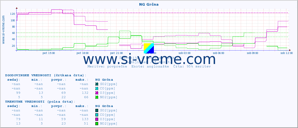 POVPREČJE :: NG Grčna :: SO2 | CO | O3 | NO2 :: zadnji dan / 5 minut.