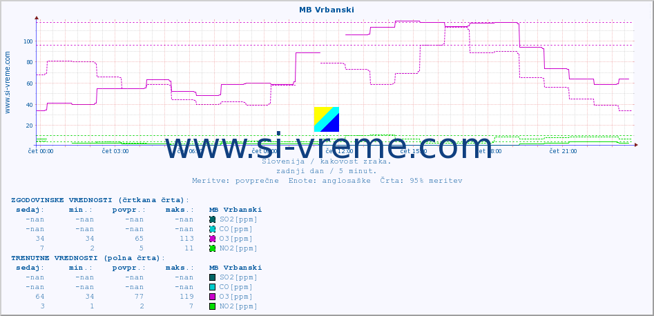 POVPREČJE :: MB Vrbanski :: SO2 | CO | O3 | NO2 :: zadnji dan / 5 minut.