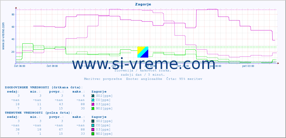 POVPREČJE :: Zagorje :: SO2 | CO | O3 | NO2 :: zadnji dan / 5 minut.