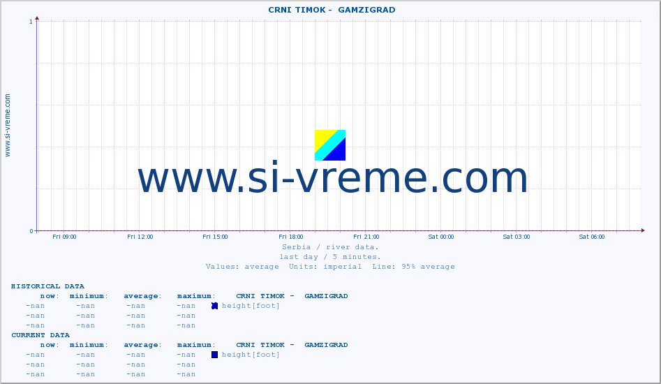  ::  CRNI TIMOK -  GAMZIGRAD :: height |  |  :: last day / 5 minutes.