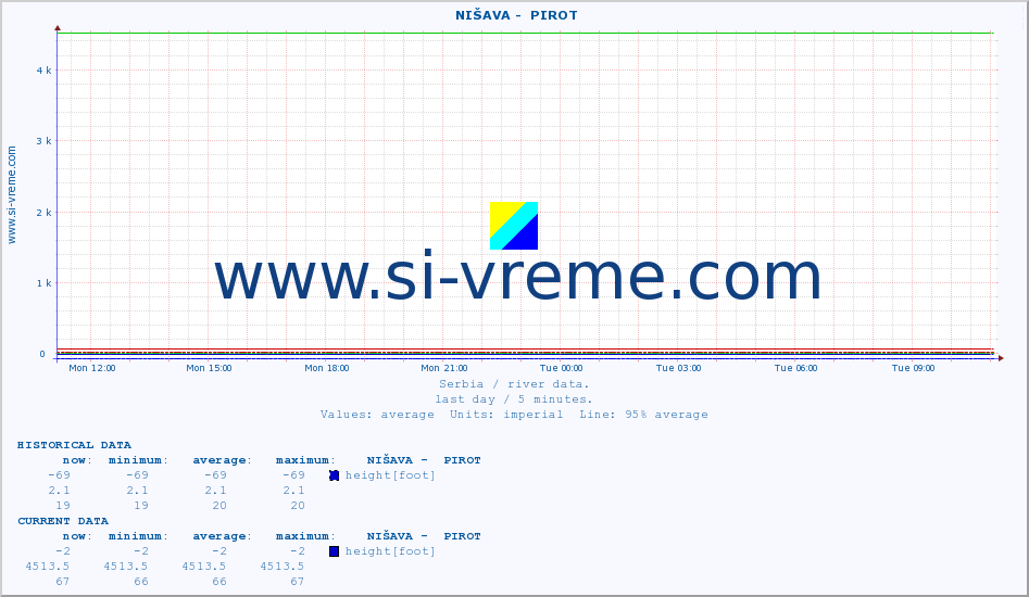 ::  NIŠAVA -  PIROT :: height |  |  :: last day / 5 minutes.