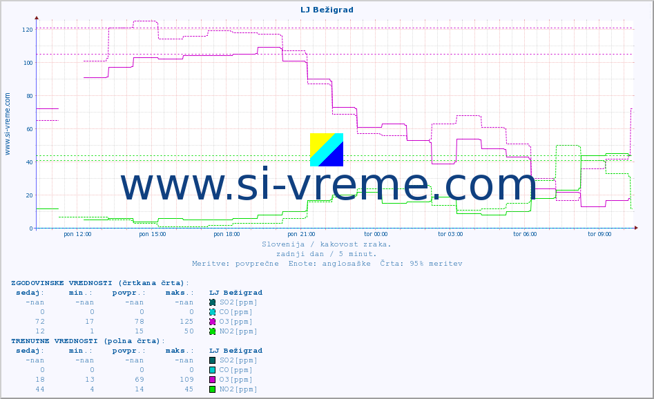 POVPREČJE :: LJ Bežigrad :: SO2 | CO | O3 | NO2 :: zadnji dan / 5 minut.