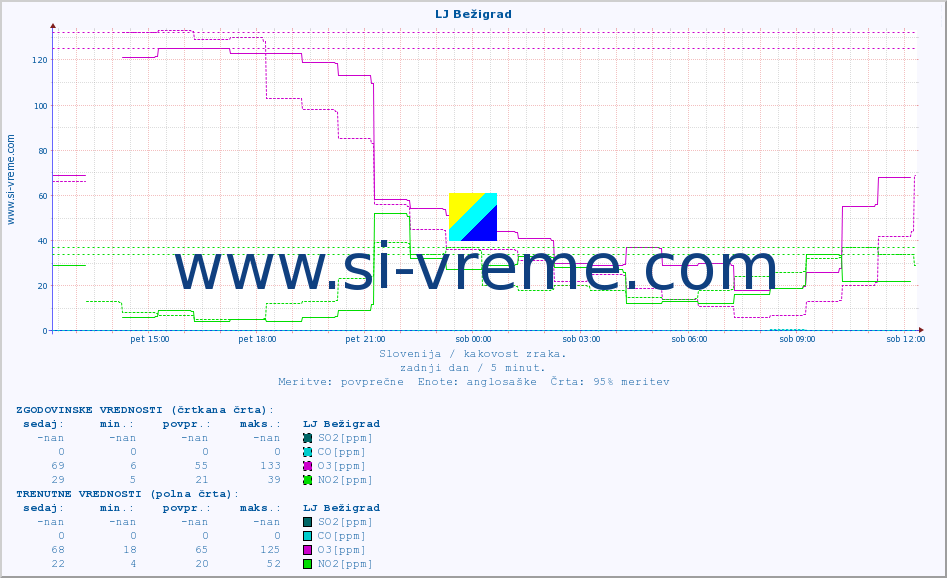 POVPREČJE :: LJ Bežigrad :: SO2 | CO | O3 | NO2 :: zadnji dan / 5 minut.