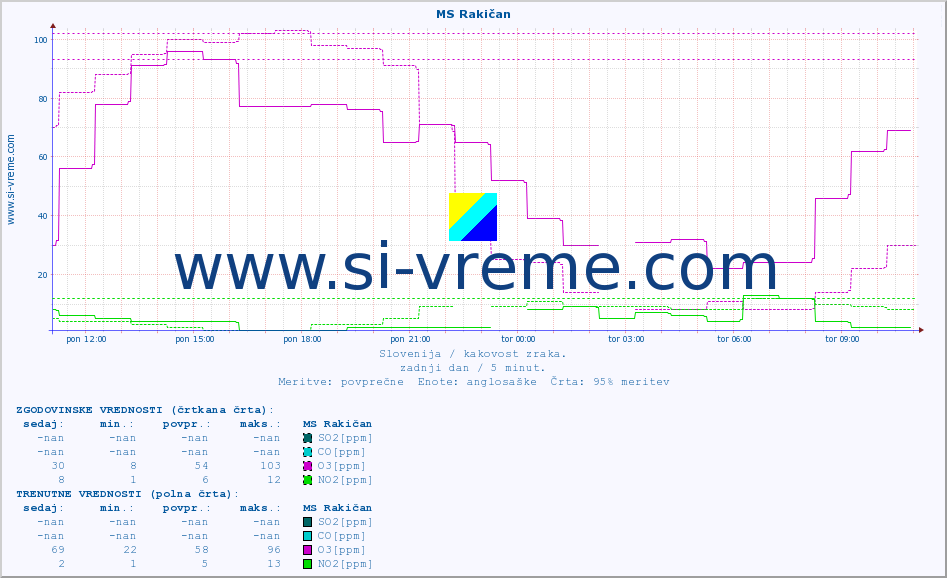 POVPREČJE :: MS Rakičan :: SO2 | CO | O3 | NO2 :: zadnji dan / 5 minut.