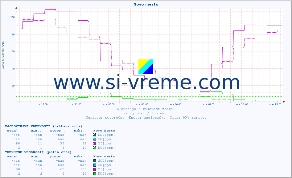 POVPREČJE :: Novo mesto :: SO2 | CO | O3 | NO2 :: zadnji dan / 5 minut.