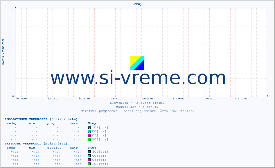 POVPREČJE :: Ptuj :: SO2 | CO | O3 | NO2 :: zadnji dan / 5 minut.