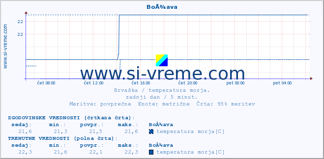 POVPREČJE :: BoÅ¾ava :: temperatura morja :: zadnji dan / 5 minut.