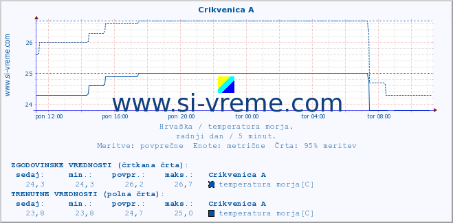 POVPREČJE :: Crikvenica A :: temperatura morja :: zadnji dan / 5 minut.