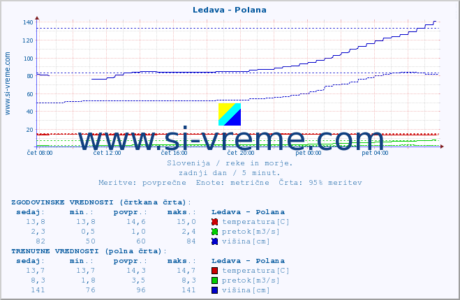 POVPREČJE :: Ledava - Polana :: temperatura | pretok | višina :: zadnji dan / 5 minut.