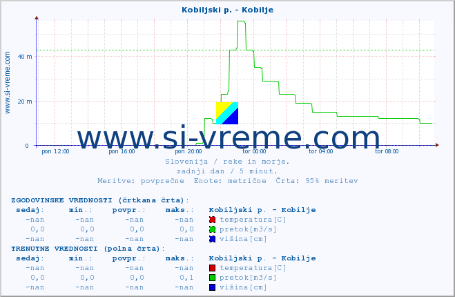 POVPREČJE :: Kobiljski p. - Kobilje :: temperatura | pretok | višina :: zadnji dan / 5 minut.