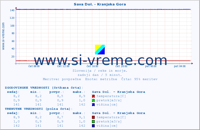 POVPREČJE :: Sava Dol. - Kranjska Gora :: temperatura | pretok | višina :: zadnji dan / 5 minut.