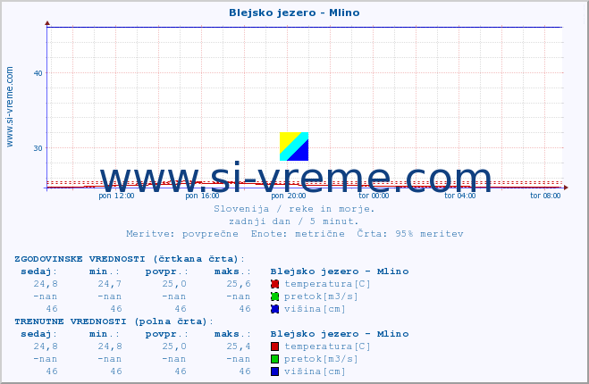 POVPREČJE :: Blejsko jezero - Mlino :: temperatura | pretok | višina :: zadnji dan / 5 minut.