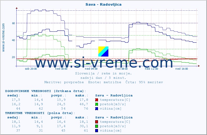 POVPREČJE :: Sava - Radovljica :: temperatura | pretok | višina :: zadnji dan / 5 minut.