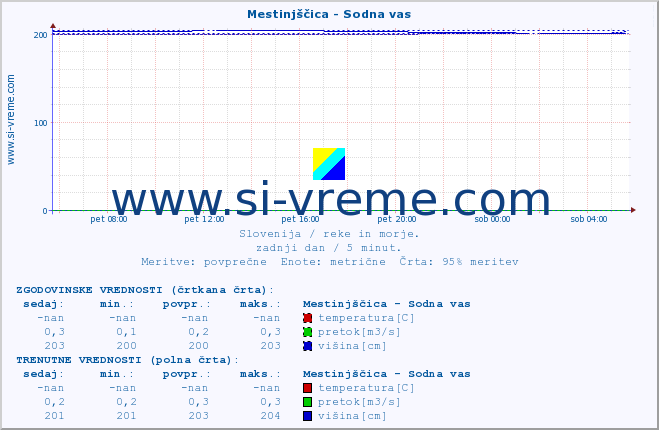 POVPREČJE :: Mestinjščica - Sodna vas :: temperatura | pretok | višina :: zadnji dan / 5 minut.