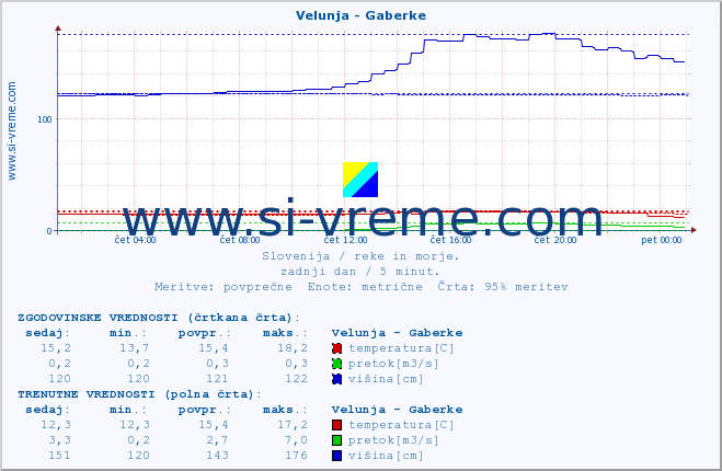 POVPREČJE :: Velunja - Gaberke :: temperatura | pretok | višina :: zadnji dan / 5 minut.