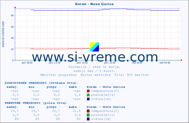 POVPREČJE :: Koren - Nova Gorica :: temperatura | pretok | višina :: zadnji dan / 5 minut.