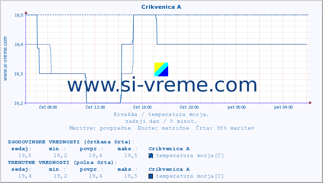 POVPREČJE :: Crikvenica A :: temperatura morja :: zadnji dan / 5 minut.