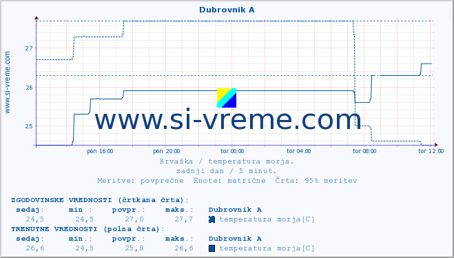 POVPREČJE :: Dubrovnik A :: temperatura morja :: zadnji dan / 5 minut.