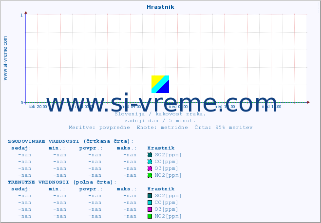 POVPREČJE :: Hrastnik :: SO2 | CO | O3 | NO2 :: zadnji dan / 5 minut.