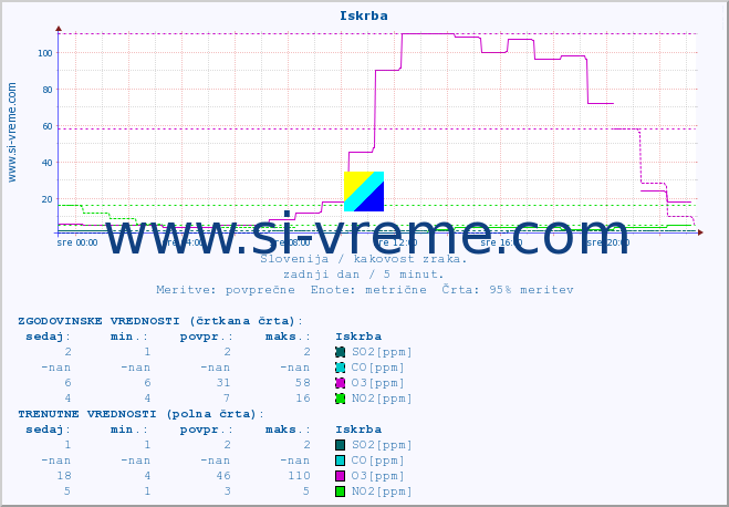 POVPREČJE :: Iskrba :: SO2 | CO | O3 | NO2 :: zadnji dan / 5 minut.