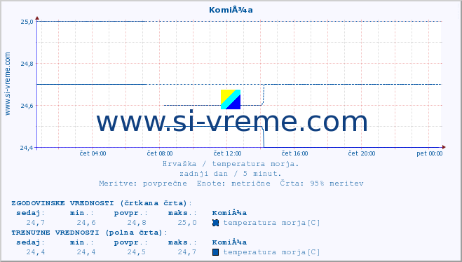 POVPREČJE :: KomiÅ¾a :: temperatura morja :: zadnji dan / 5 minut.