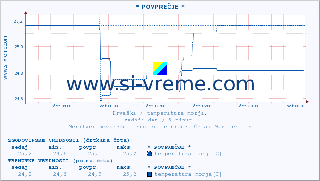 POVPREČJE :: Mljet-otvoreno more* A :: temperatura morja :: zadnji dan / 5 minut.